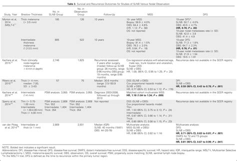 Sentinel Lymph Node Biopsy And Management Of Regional Lymph Nodes In