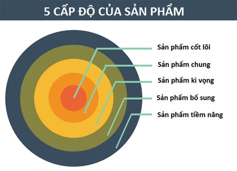 mo hinh  cap  san pham  product level model la gi dien  iso