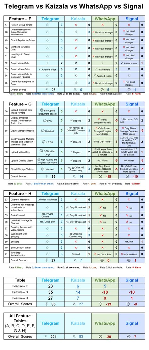 telegram vs signal 9