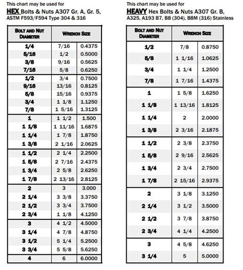 Wrench Size Chart for a Given Bolt & Nuts Size | Wrench sizes, Wrench, Bolt