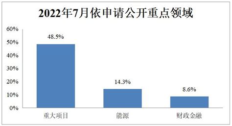 国家发展改革委7月份政府信息公开工作情况澎湃号·政务澎湃新闻 The Paper