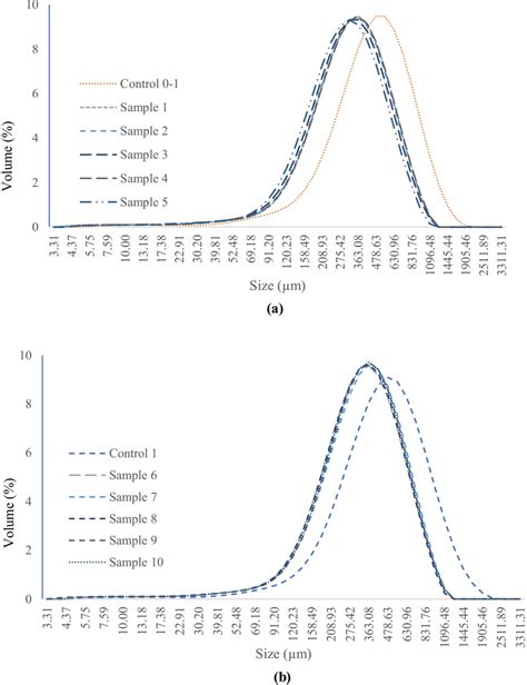 Particle Size Distribution Of The Mpumh Processed Samples A Mswpc And B