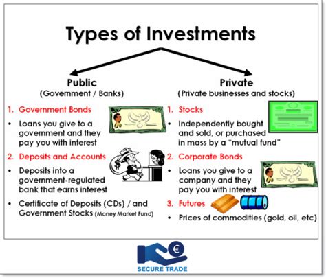 " Types Of Investment " via @secure247trade | Investing, Corporate ...