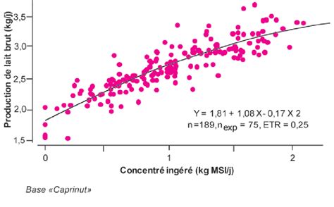 Influence Du Niveau D Apport De Concentr Sur La Production Laiti Re De
