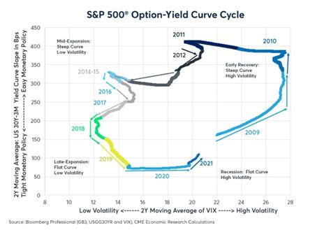 Volatility Yield Curve Cycle CME Group