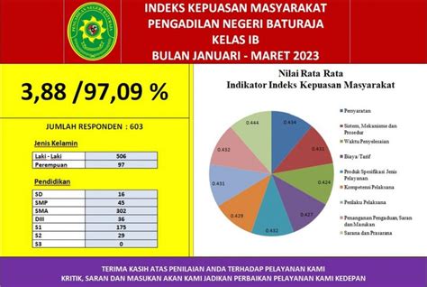 Publikasi Hasil Survei Kepuasan Masyarakat SKM Pada Pengadilan Negeri