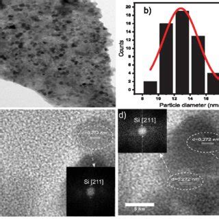 A TEM Micrographs Of The APTES AD Showing The Colloidal Si SiO 2 NPs