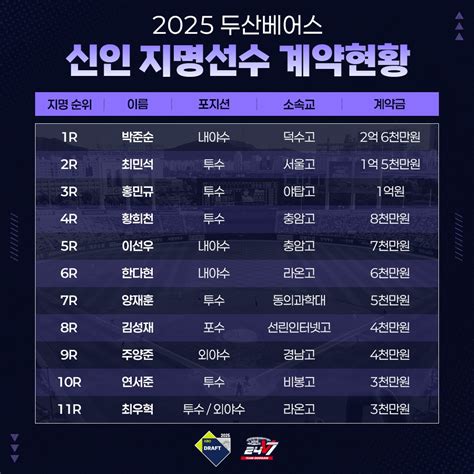 박준순 2억6천만원프로야구 두산 2025 신인 11명 계약완료 연합뉴스