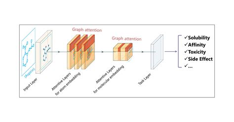 Pushing The Boundaries Of Molecular Representation For Drug Discovery