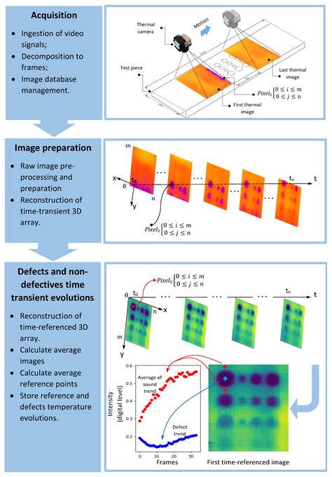 Sensors Free Full Text Sub Surface Defect Depth Approximation In