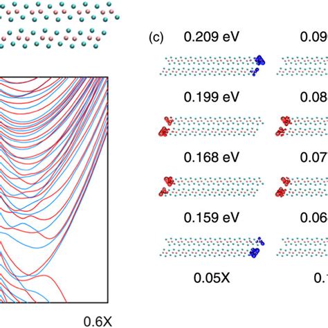 Color Online A Atomic Structure B Energy Band Diagram And C