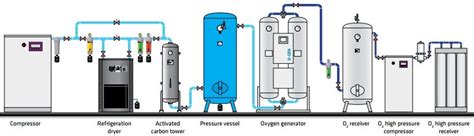 Aplicaciones Del Oxígeno Omega Air Tratamiento De Aire Comprimido