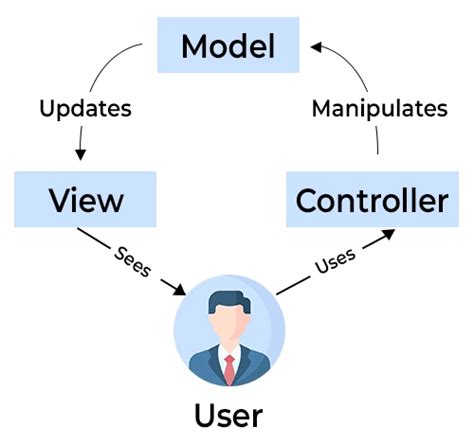 Salesforce Mvc Architecture Salesforce Admin Tutorials