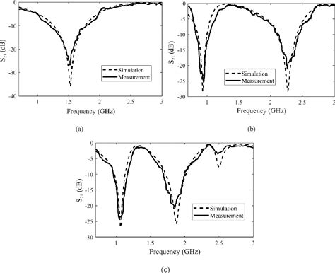 Figure 6 From A New Miniaturized Active Frequency Selective Surface