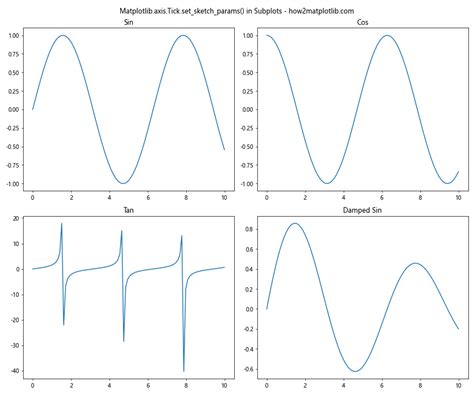 Comprehensive Guide To Matplotlib Axis Tick Set Sketch Params