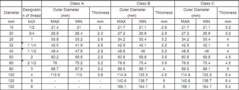 Outside Diameter Of Inch Galvanized Pipe