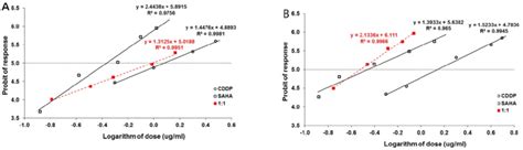 Log Probit Analysis Of Dose Response Curves Of Cisplatin Cddp And