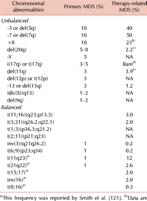 Clonal Recurrent Cytogenetic Abnormalities And Their Frequency In