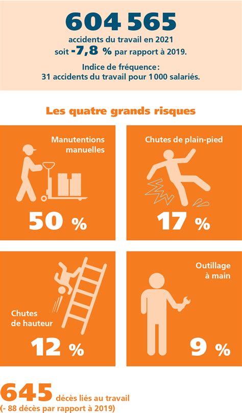 Accidents Du Travail Et Maladies Professionnelles Les Chiffres 2021