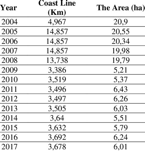 Coastline length and coastline area. | Download Scientific Diagram