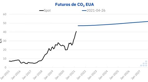 La Escalada De Precios Del Co2 ¿coyuntural O Sistémica Reve