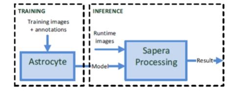 Ai Tools From Teledyne Dalsa Online Solutions