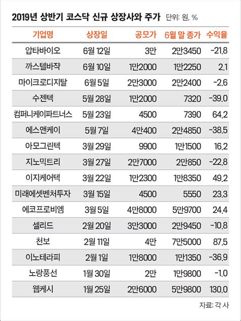 기술특례상장 제도 개정의 명암 실적 부진에 공모가 미달 기업 수두룩