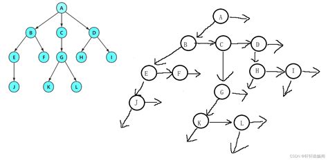数据结构——树 Csdn博客