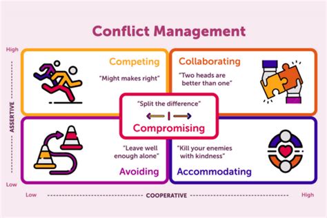 Thomas Kilmann Conflict Model For Navigating Conflicts Mbm