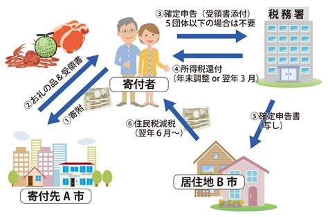 ふるさと納税をイチから知りたい方へ！26のポイントを税理士監修の元で徹底解説 グルメプレス