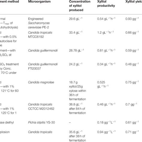 Pdf Xylitol Bioproduction And Applications A Review