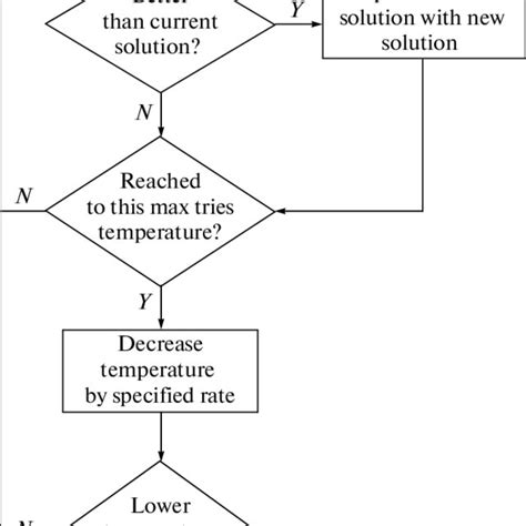 Simulated Annealing Process Download Scientific Diagram