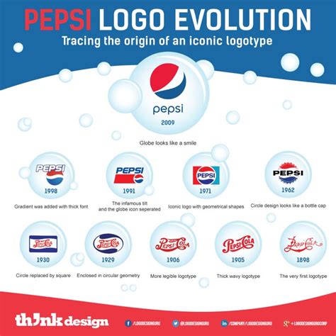 Pepsi Logo Evolution - It started as a logotype but now its one of the ...