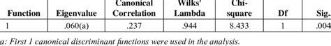 Eigenvalues And Wilks Lambda Of Discriminant Function For