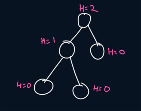 Data Structures Finding Height Of A Node In An Avl Tree For Balance