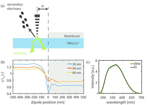 Resolving Excited State Dynamics With A Pulsed Electron Beam A A Ce