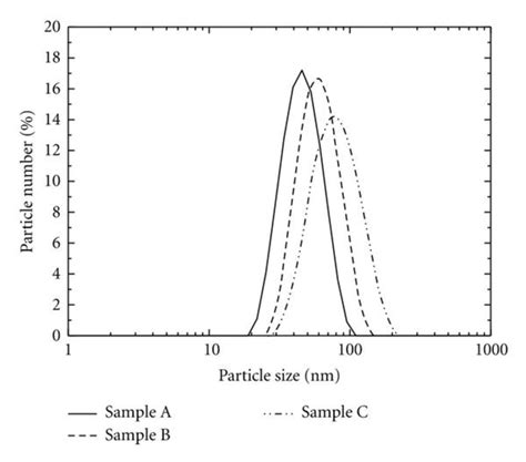 Particle Size Distribution Of The Tio2 Dispersions Download