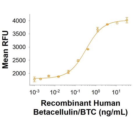 Recombinant Human Betacellulin Protein Cf Bt Btc R D Systems