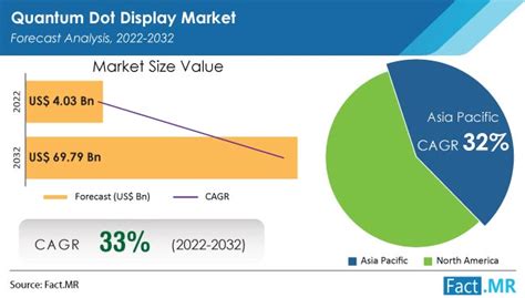 Quantum Dot Display Market Share, Size, Global Forecast 2032