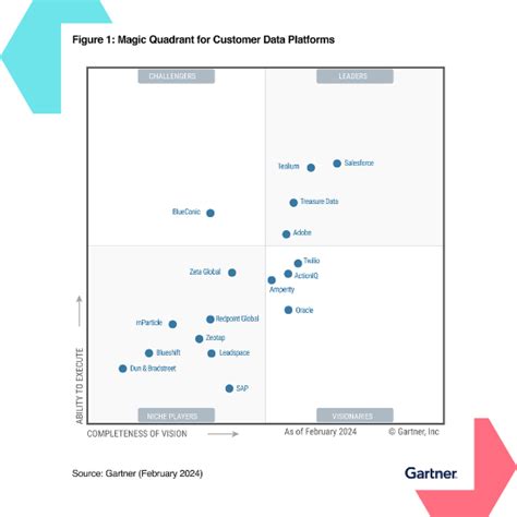 Gartner Magic Quadrant 2024 Tealium