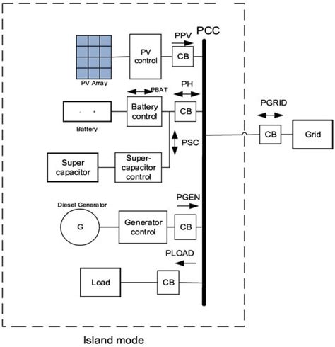 Mathematics Free Full Text Islanding Detection Methods For