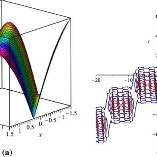 The Plots For U X T Documentclass Pt Minimal Usepackage Amsmath