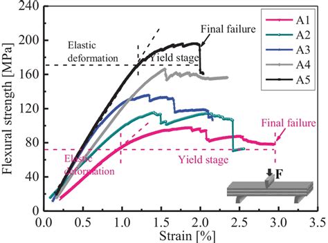 Stressstrain Curves Of Flexural Performance For Cc Sic Cu Composites