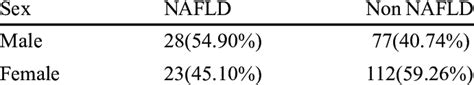 Distribution Of Sex Among Nafld Subjects Download Scientific Diagram