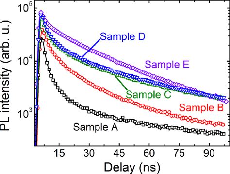 Decay Kinetics Of Spectrally Integrated Pl Intensity In Differently