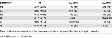 Short-term synaptic plasticity. | Download Table 