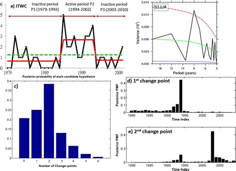 (a) Time series from the Joint Typhoon Warning Center of summer SCS TC ...