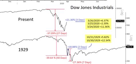 On Twitter 🔊saturday Discussion🔊 🚨the Dow Could Drop