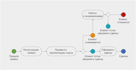 Моделирование и описание бизнес-процессов / Skillbox Media
