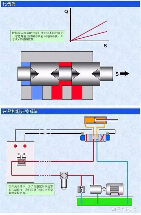 液压比例阀调速很方便，到底什么原理 知乎